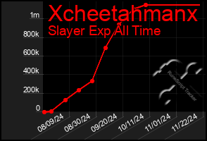 Total Graph of Xcheetahmanx