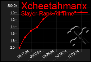 Total Graph of Xcheetahmanx