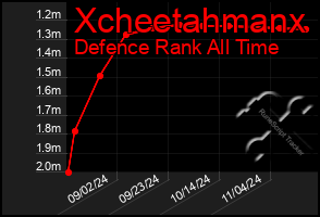 Total Graph of Xcheetahmanx