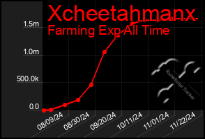 Total Graph of Xcheetahmanx