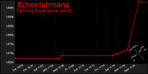 Last 31 Days Graph of Xcheetahmanx