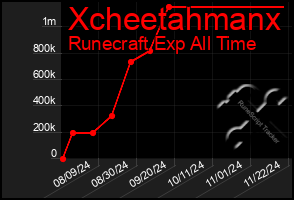 Total Graph of Xcheetahmanx