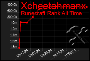 Total Graph of Xcheetahmanx