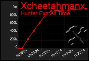 Total Graph of Xcheetahmanx