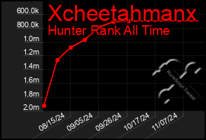 Total Graph of Xcheetahmanx