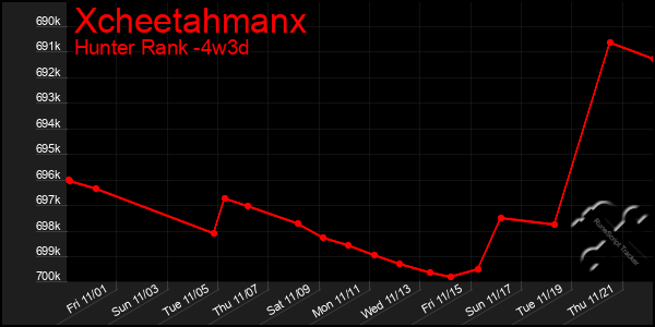 Last 31 Days Graph of Xcheetahmanx