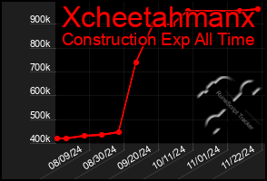 Total Graph of Xcheetahmanx