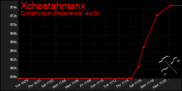 Last 31 Days Graph of Xcheetahmanx