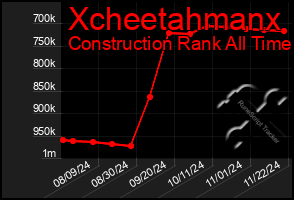 Total Graph of Xcheetahmanx