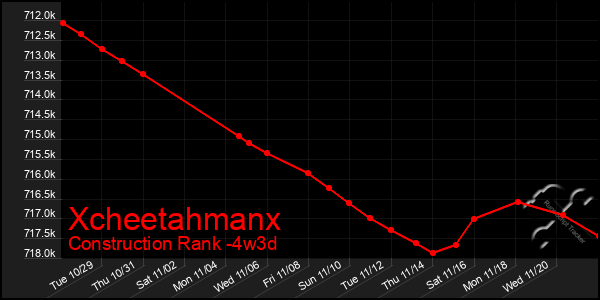 Last 31 Days Graph of Xcheetahmanx