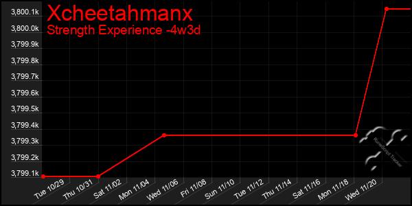 Last 31 Days Graph of Xcheetahmanx