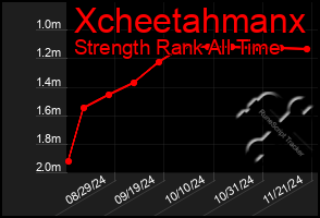 Total Graph of Xcheetahmanx