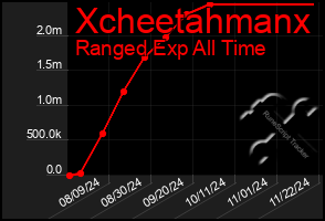 Total Graph of Xcheetahmanx