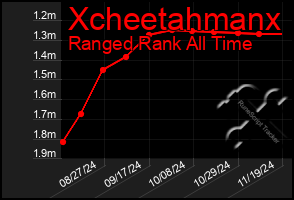 Total Graph of Xcheetahmanx