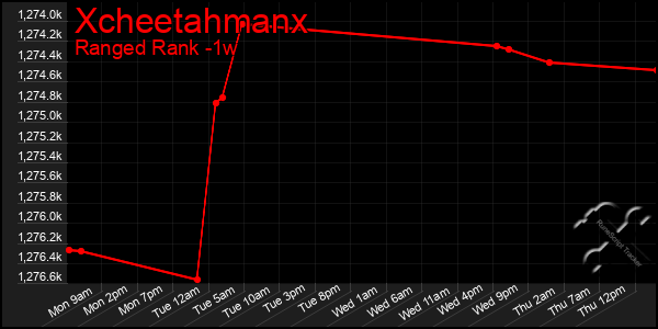 Last 7 Days Graph of Xcheetahmanx