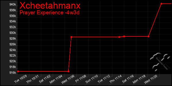 Last 31 Days Graph of Xcheetahmanx