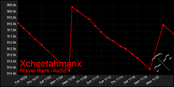 Last 31 Days Graph of Xcheetahmanx