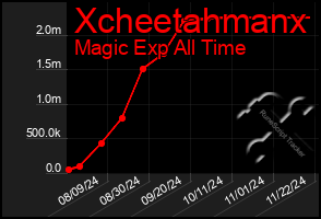 Total Graph of Xcheetahmanx