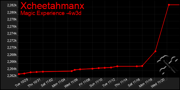 Last 31 Days Graph of Xcheetahmanx