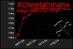 Total Graph of Xcheetahmanx