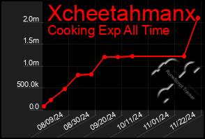 Total Graph of Xcheetahmanx