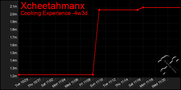 Last 31 Days Graph of Xcheetahmanx