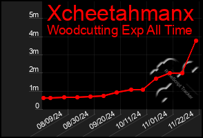 Total Graph of Xcheetahmanx