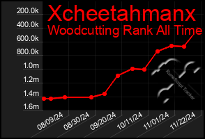 Total Graph of Xcheetahmanx