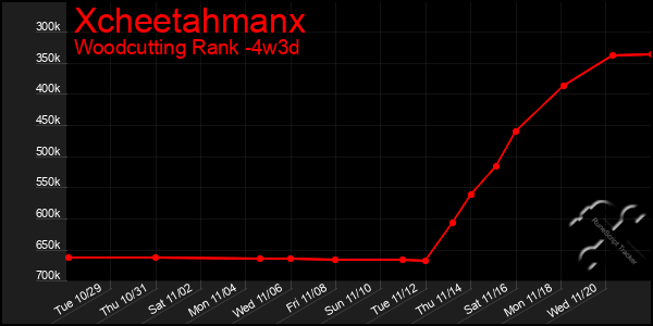 Last 31 Days Graph of Xcheetahmanx