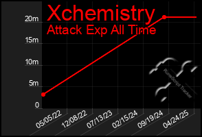 Total Graph of Xchemistry