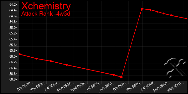 Last 31 Days Graph of Xchemistry