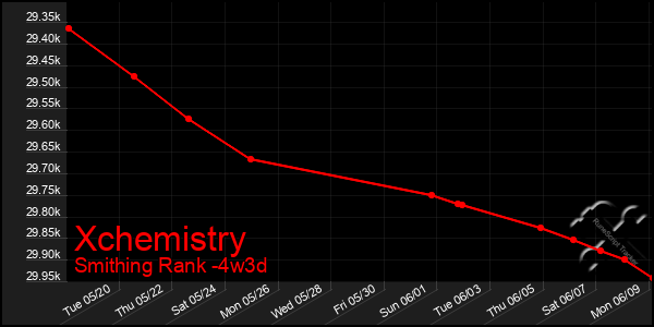 Last 31 Days Graph of Xchemistry