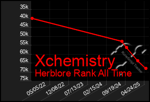 Total Graph of Xchemistry