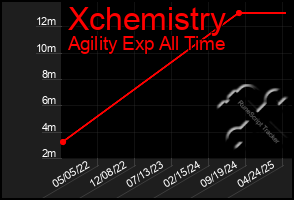 Total Graph of Xchemistry