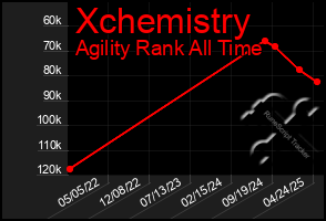 Total Graph of Xchemistry