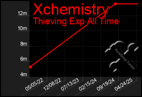 Total Graph of Xchemistry