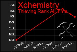 Total Graph of Xchemistry