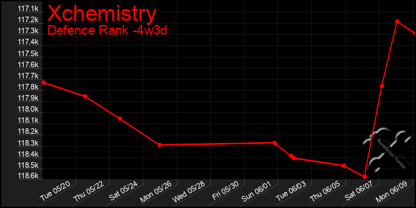 Last 31 Days Graph of Xchemistry