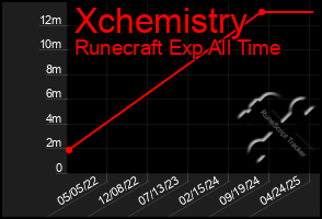 Total Graph of Xchemistry