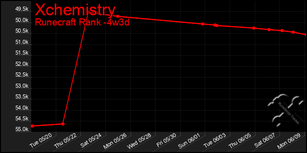Last 31 Days Graph of Xchemistry