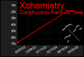 Total Graph of Xchemistry