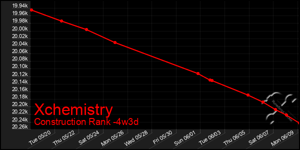 Last 31 Days Graph of Xchemistry