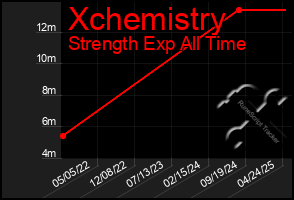 Total Graph of Xchemistry