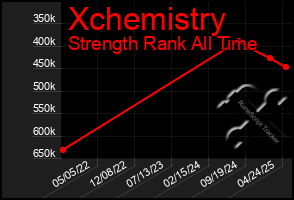 Total Graph of Xchemistry