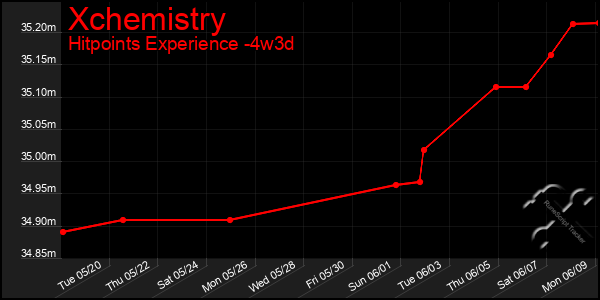 Last 31 Days Graph of Xchemistry