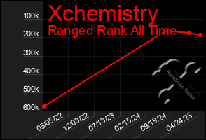 Total Graph of Xchemistry