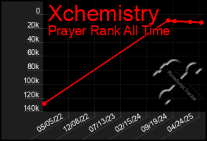 Total Graph of Xchemistry
