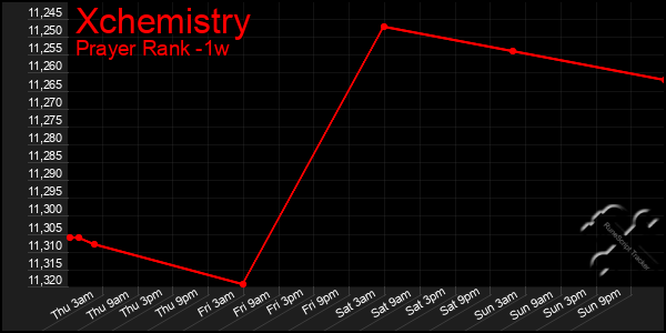 Last 7 Days Graph of Xchemistry
