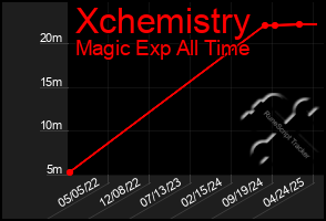 Total Graph of Xchemistry