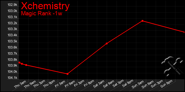Last 7 Days Graph of Xchemistry